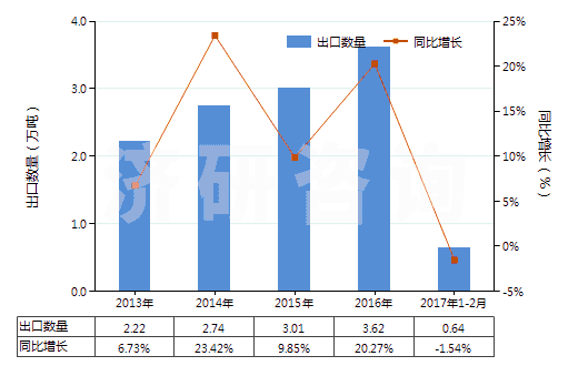 2013-2017年2月中國(guó)其他未裝有附件的塑料制管子(未經(jīng)加強(qiáng)也未與其他材料合制)(HS39173200)出口量及增速統(tǒng)計(jì)